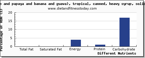 chart to show highest total fat in fat in fruit salad per 100g